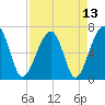 Tide chart for Salt Water Creek, Wright River, South Carolina on 2021/04/13