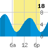 Tide chart for Salt Water Creek, Wright River, South Carolina on 2021/04/18