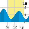 Tide chart for Salt Water Creek, Wright River, South Carolina on 2021/04/19