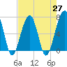 Tide chart for Salt Water Creek, Wright River, South Carolina on 2021/04/27