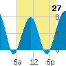 Tide chart for Salt Water Creek, Wright River, South Carolina on 2021/05/27
