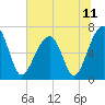 Tide chart for Salt Water Creek, Wright River, South Carolina on 2021/06/11