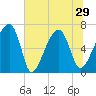 Tide chart for Salt Water Creek, Wright River, South Carolina on 2021/06/29