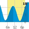 Tide chart for Salt Water Creek, Wright River, South Carolina on 2021/07/10