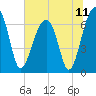 Tide chart for Salt Water Creek, Wright River, South Carolina on 2021/07/11