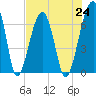 Tide chart for Salt Water Creek, Wright River, South Carolina on 2021/07/24