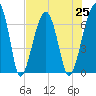 Tide chart for Salt Water Creek, Wright River, South Carolina on 2021/07/25
