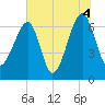 Tide chart for Salt Water Creek, Wright River, South Carolina on 2021/07/4
