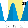 Tide chart for Salt Water Creek, Wright River, South Carolina on 2021/08/23