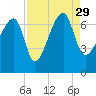 Tide chart for Salt Water Creek, Wright River, South Carolina on 2021/08/29