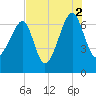 Tide chart for Salt Water Creek, Wright River, South Carolina on 2021/08/2