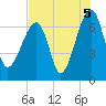 Tide chart for Salt Water Creek, Wright River, South Carolina on 2021/08/5
