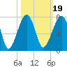 Tide chart for Salt Water Creek, Wright River, South Carolina on 2021/10/19