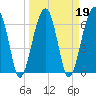 Tide chart for Salt Water Creek, Wright River, South Carolina on 2022/03/19