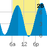 Tide chart for Salt Water Creek, Wright River, South Carolina on 2022/04/28