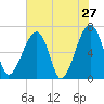 Tide chart for Salt Water Creek, Wright River, South Carolina on 2022/05/27