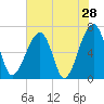 Tide chart for Salt Water Creek, Wright River, South Carolina on 2022/05/28