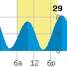 Tide chart for Salt Water Creek, Wright River, South Carolina on 2022/05/29
