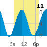 Tide chart for Salt Water Creek, Wright River, South Carolina on 2022/09/11