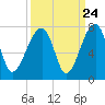 Tide chart for Salt Water Creek, Wright River, South Carolina on 2022/09/24
