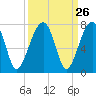 Tide chart for Salt Water Creek, Wright River, South Carolina on 2022/09/26