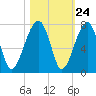 Tide chart for Salt Water Creek, Wright River, South Carolina on 2022/10/24