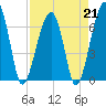 Tide chart for Salt Water Creek, Wright River, South Carolina on 2023/04/21