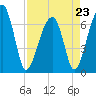 Tide chart for Salt Water Creek, Wright River, South Carolina on 2023/04/23
