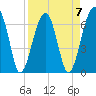 Tide chart for Salt Water Creek, Wright River, South Carolina on 2023/04/7