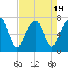 Tide chart for Salt Water Creek, Wright River, South Carolina on 2023/08/19