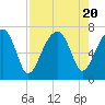 Tide chart for Salt Water Creek, Wright River, South Carolina on 2023/08/20