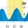 Tide chart for Salt Water Creek, Wright River, South Carolina on 2023/08/22