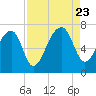 Tide chart for Salt Water Creek, Wright River, South Carolina on 2023/08/23