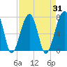 Tide chart for Salt Water Creek, Wright River, South Carolina on 2023/08/31