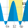 Tide chart for Salt Water Creek, Wright River, South Carolina on 2024/03/11