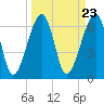 Tide chart for Salt Water Creek, Wright River, South Carolina on 2024/03/23