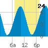 Tide chart for Salt Water Creek, Wright River, South Carolina on 2024/03/24