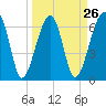 Tide chart for Salt Water Creek, Wright River, South Carolina on 2024/03/26