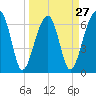 Tide chart for Salt Water Creek, Wright River, South Carolina on 2024/03/27
