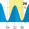 Tide chart for Salt Water Creek, Wright River, South Carolina on 2024/03/28