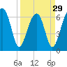 Tide chart for Salt Water Creek, Wright River, South Carolina on 2024/03/29