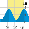 Tide chart for Salt Water Creek, Wright River, South Carolina on 2024/04/19