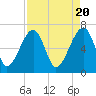 Tide chart for Salt Water Creek, Wright River, South Carolina on 2024/04/20