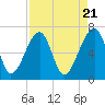 Tide chart for Salt Water Creek, Wright River, South Carolina on 2024/04/21