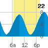 Tide chart for Salt Water Creek, Wright River, South Carolina on 2024/04/22