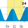 Tide chart for Salt Water Creek, Wright River, South Carolina on 2024/04/24