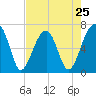 Tide chart for Salt Water Creek, Wright River, South Carolina on 2024/04/25