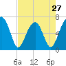 Tide chart for Salt Water Creek, Wright River, South Carolina on 2024/04/27