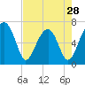 Tide chart for Salt Water Creek, Wright River, South Carolina on 2024/04/28