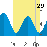 Tide chart for Salt Water Creek, Wright River, South Carolina on 2024/04/29